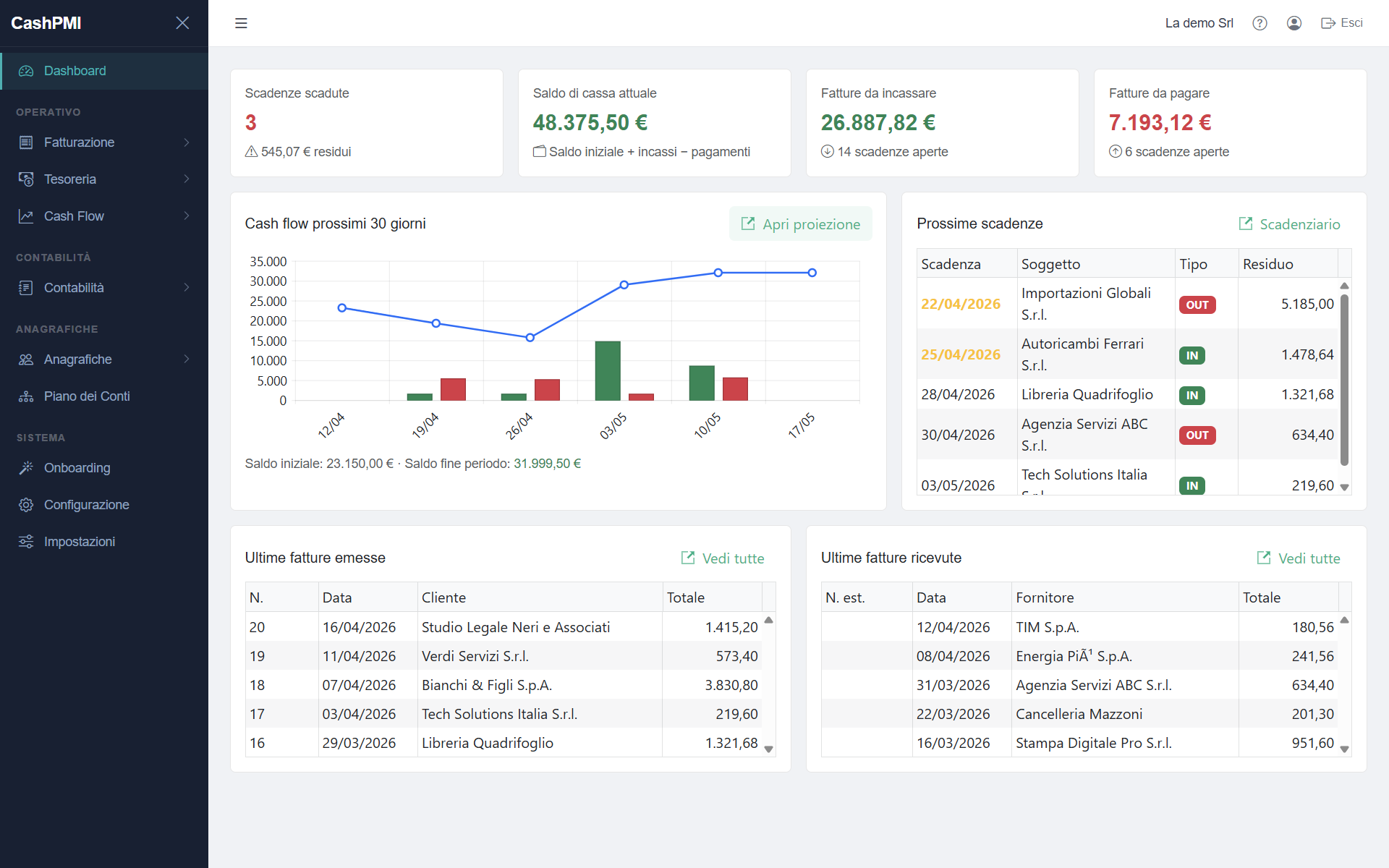 Dashboard CashPMI